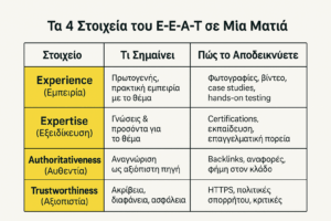 Πίνακας με τα 4 βασικά στοιχεία του E-E-A-T: Experience, Expertise, Authoritativeness, Trustworthiness" title="Τα 4 Στοιχεία του E-E-A-T σε Μια Ματιά