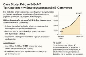 Infographic που δείχνει αύξηση επισκεψιμότητας από 100 σε 81.000 επισκέπτες μηνιαίως, μέσω στρατηγικής E-E-A-T (Authoritativeness, Expertise, Experience) σε διεθνές e-shop μόδας.